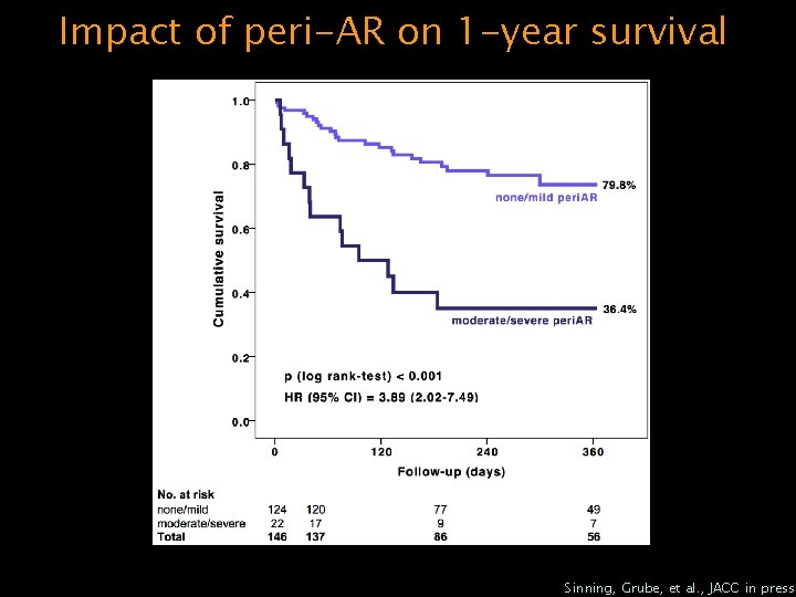 Impact of peri-AR on 1 -year survival Sinning, Grube, et al. , JACC in