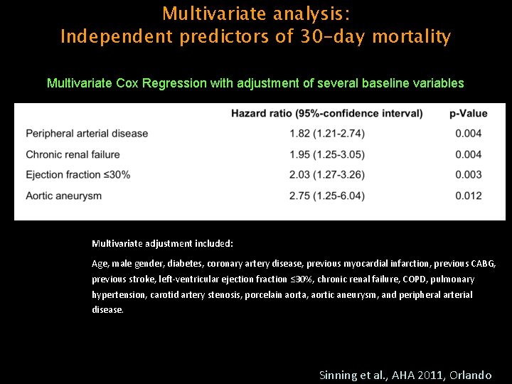 Multivariate analysis: Independent predictors of 30 -day mortality Multivariate Cox Regression with adjustment of
