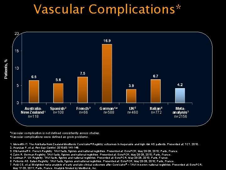 Patients, % Vascular Complications* Australia. New Zealand 1 n=118 Spanish 2 n=108 French 3