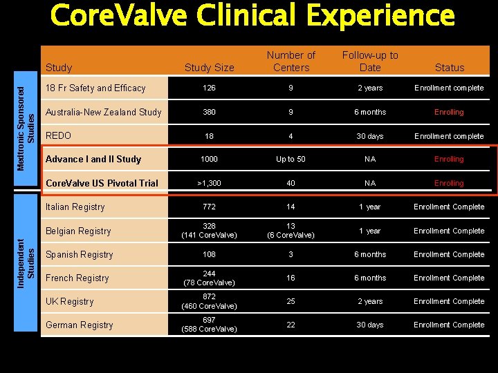 Core. Valve Clinical Experience Study Size Number of Centers Follow-up to Date Status 18