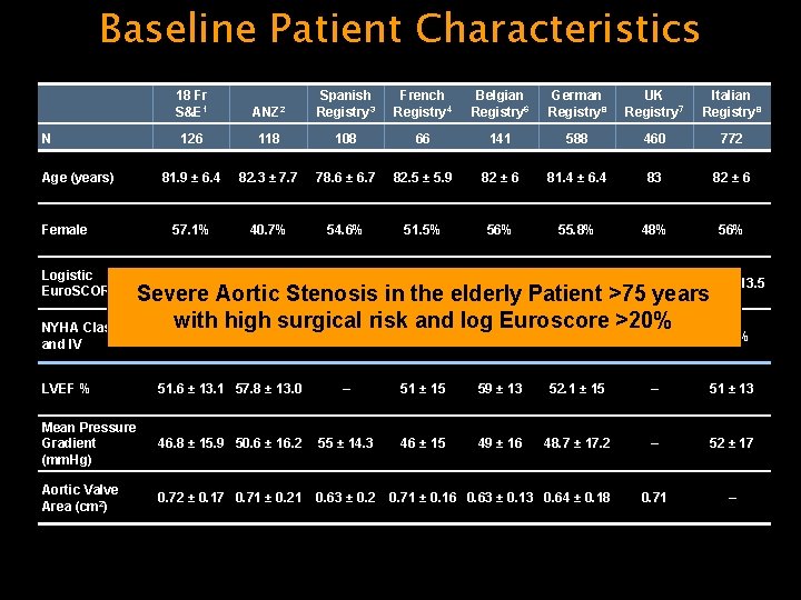 Baseline Patient Characteristics N Age (years) Female Logistic Euro. SCORE (%) 18 Fr S&E