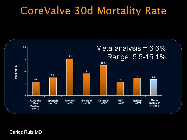Core. Valve 30 d Mortality Rate Meta-analysis = 6. 6% Range: 5. 5 -15.