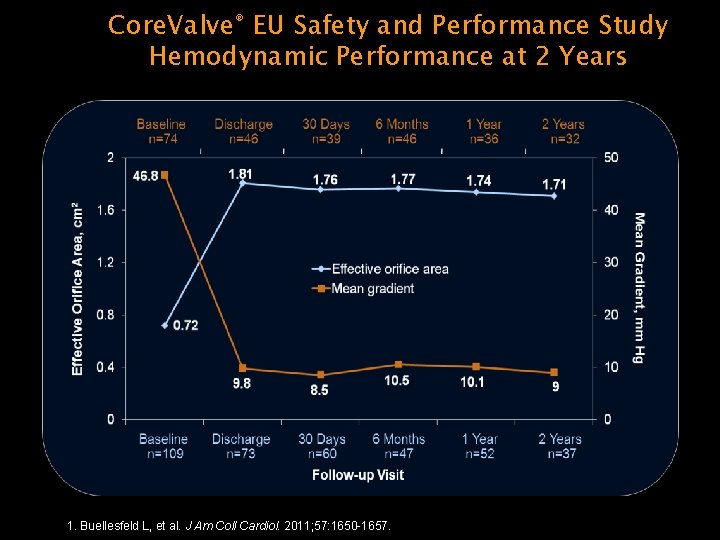 Core. Valve® EU Safety and Performance Study Hemodynamic Performance at 2 Years 1. Buellesfeld