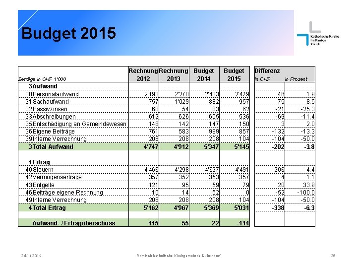 Budget 2015 Beträge in CHF 1'000 Rechnung Budget 2012 2013 2014 Budget 2015 Differenz