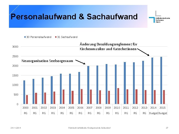 Personalaufwand & Sachaufwand 30 Personalaufwand 31 Sachaufwand Änderung Besoldungsreglement für Kirchenmusiker und Katechetinnen 3000