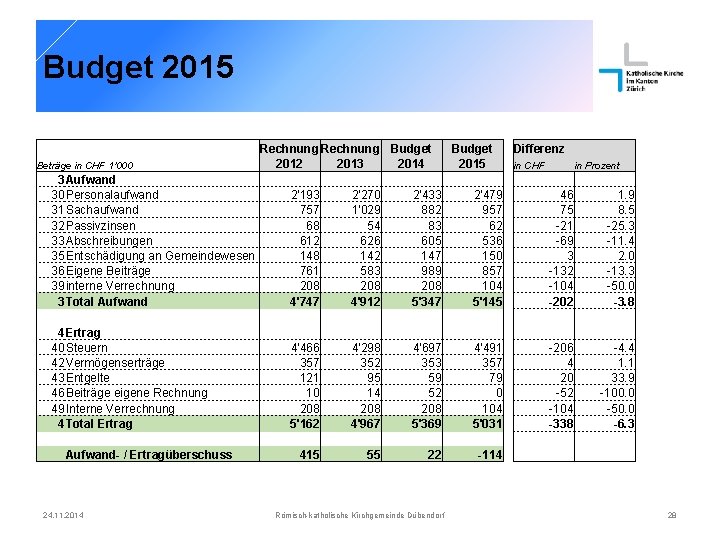 Budget 2015 Beträge in CHF 1'000 Rechnung Budget 2012 2013 2014 Budget 2015 Differenz