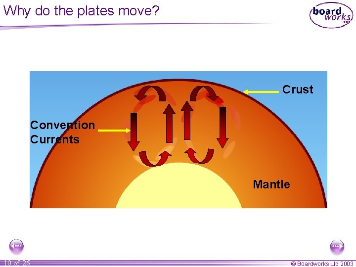 Why do the plates move? Crust Convention Currents Mantle 10 of 26 © Boardworks