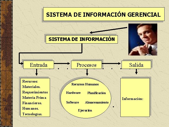 SISTEMA DE INFORMACIÓN GERENCIAL SISTEMA DE INFORMACIÓN Entrada Recursos: Materiales. Requerimientos Materia Prima Financieros.