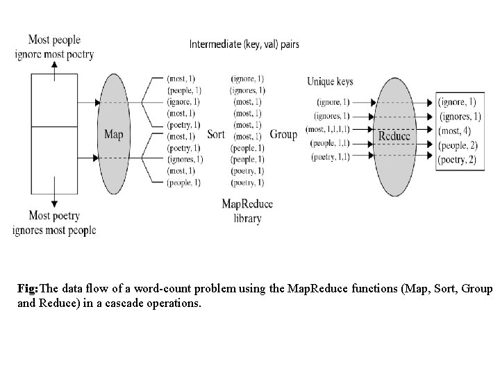 Fig: The data flow of a word-count problem using the Map. Reduce functions (Map,