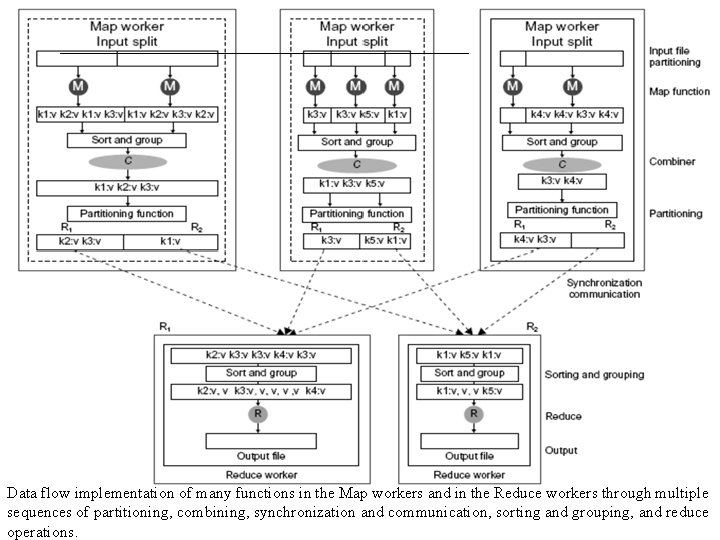 Data flow implementation of many functions in the Map workers and in the Reduce