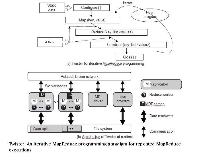 Twister: An iterative Map. Reduce programming paradigm for repeated Map. Reduce executions 