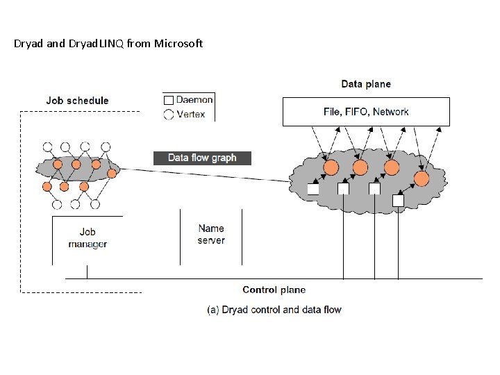 Dryad and Dryad. LINQ from Microsoft 