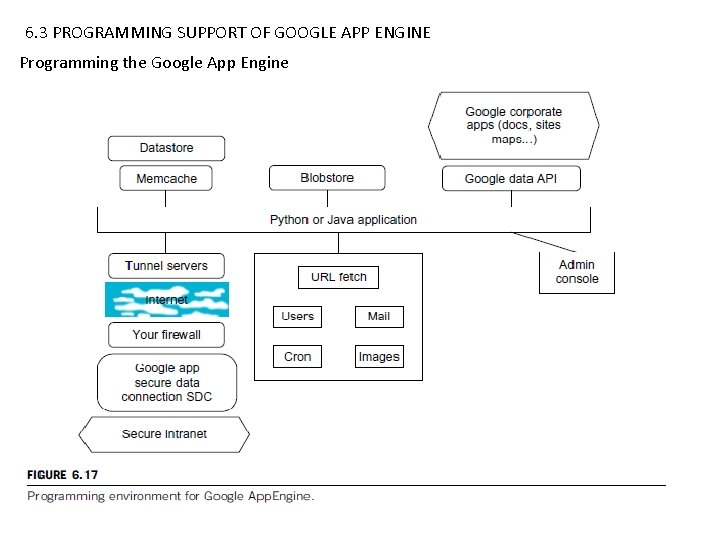 6. 3 PROGRAMMING SUPPORT OF GOOGLE APP ENGINE Programming the Google App Engine 