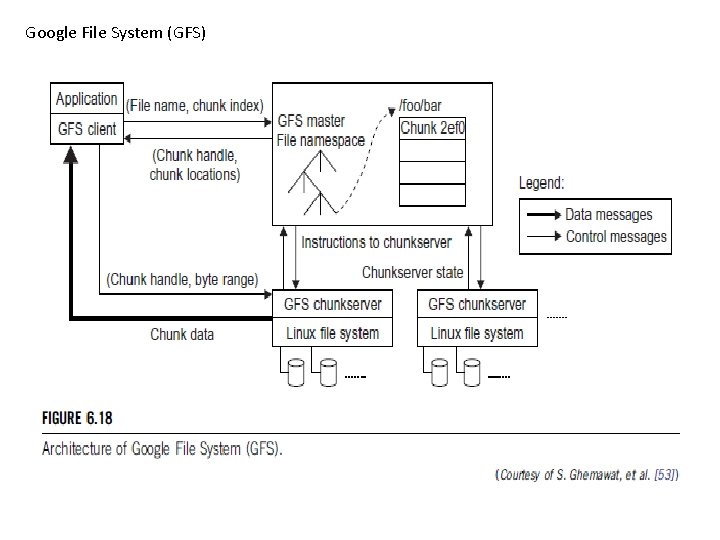 Google File System (GFS) 