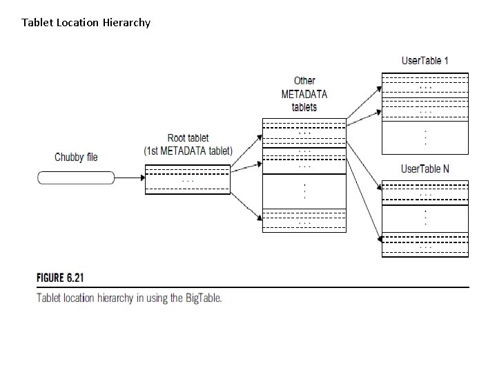 Tablet Location Hierarchy 