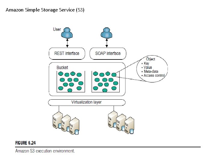 Amazon Simple Storage Service (S 3) 