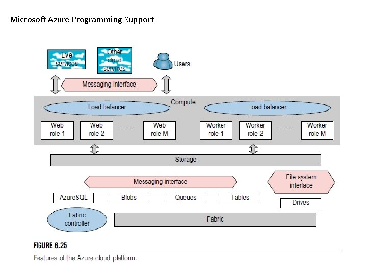 Microsoft Azure Programming Support 