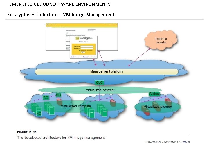 EMERGING CLOUD SOFTWARE ENVIRONMENTS Eucalyptus Architecture - VM Image Management 