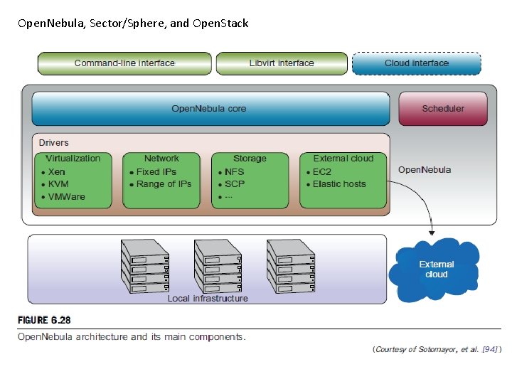 Open. Nebula, Sector/Sphere, and Open. Stack 