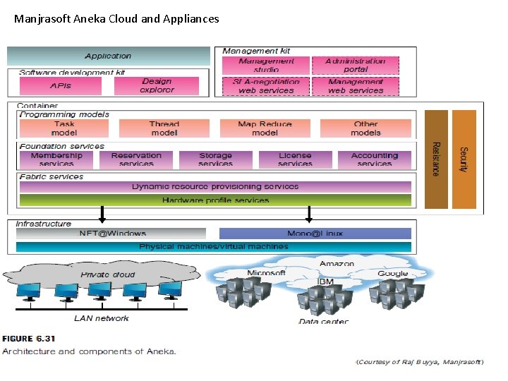 Manjrasoft Aneka Cloud and Appliances 