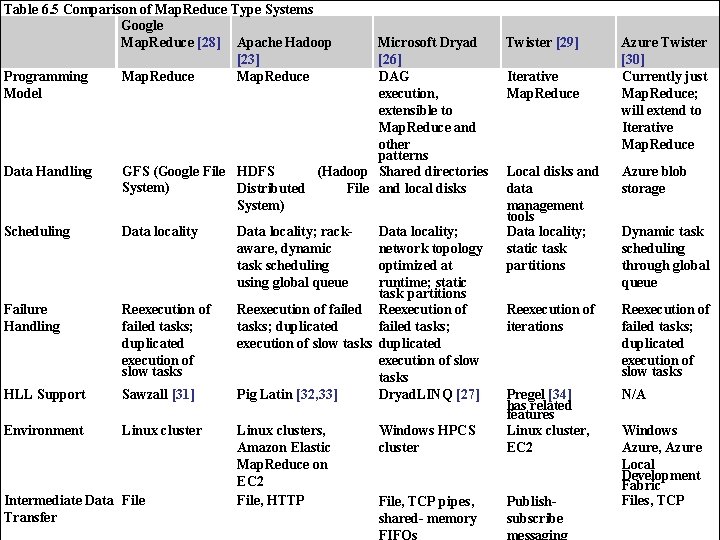 Table 6. 5 Comparison of Map. Reduce Type Systems Google Map. Reduce [28] Apache