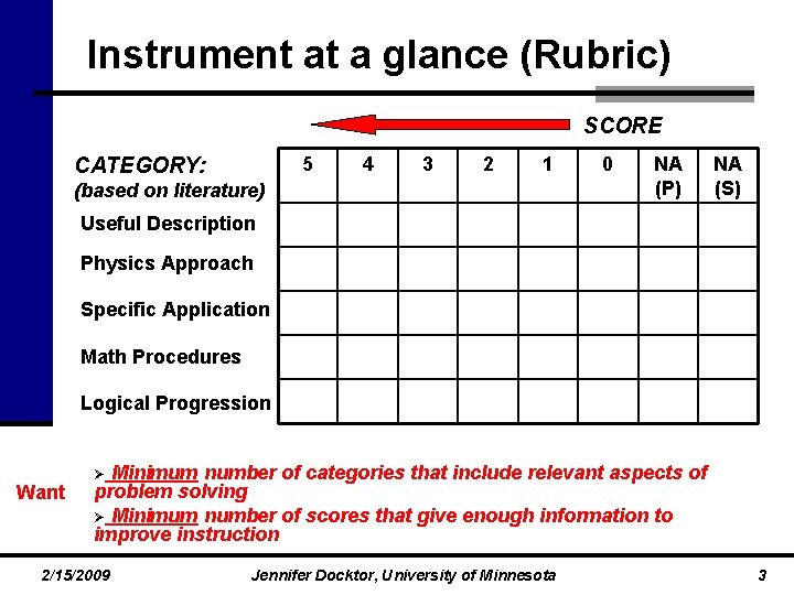 Instrument at a glance (Rubric) SCORE 5 CATEGORY: 4 3 2 1 (based on