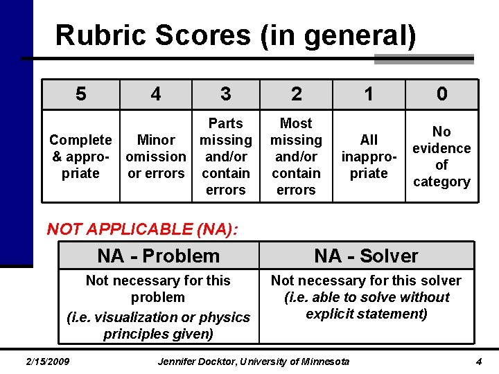 Rubric Scores (in general) 5 4 3 Parts Complete Minor missing & appro- omission