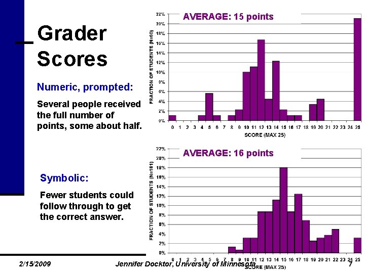 AVERAGE: 15 points Grader Scores Numeric, prompted: Several people received the full number of
