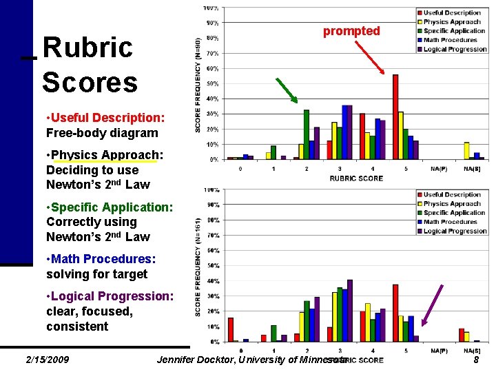 prompted Rubric Scores • Useful Description: Free-body diagram • Physics Approach: Deciding to use