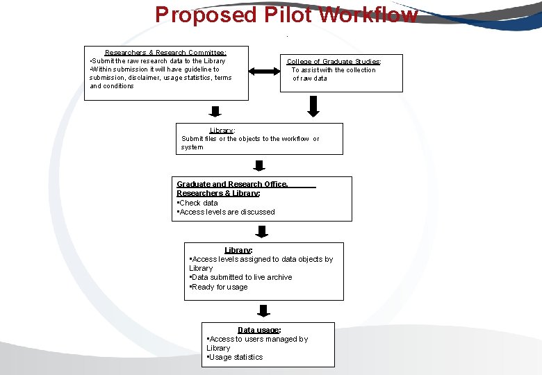 Proposed Pilot Workflow. Researchers & Research Committee: • Submit the raw research data to