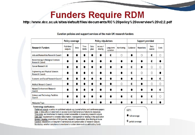 Funders Require RDM http: //www. dcc. ac. uk/sites/default/files/documents/RC%20 policy%20 overview%20 v 2. 2. pdf