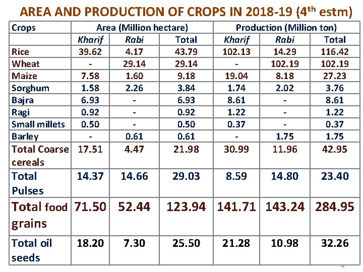 AREA AND PRODUCTION OF CROPS IN 2018 -19 (4 th estm) Crops Rice Wheat