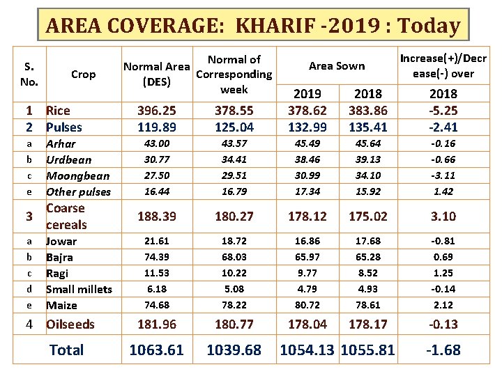 AREA COVERAGE: KHARIF -2019 : Today S. No. Crop 1 Rice 2 Pulses a