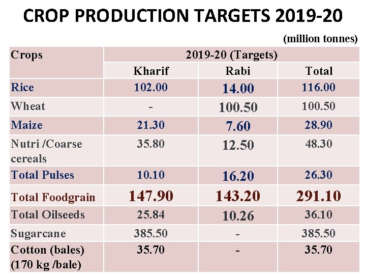 CROP PRODUCTION TARGETS 2019 -20 (million tonnes) Crops Rice Kharif 102. 00 2019 -20