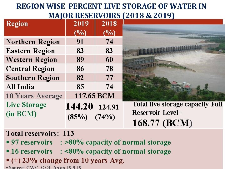 REGION WISE PERCENT LIVE STORAGE OF WATER IN MAJOR RESERVOIRS (2018 & 2019) Region
