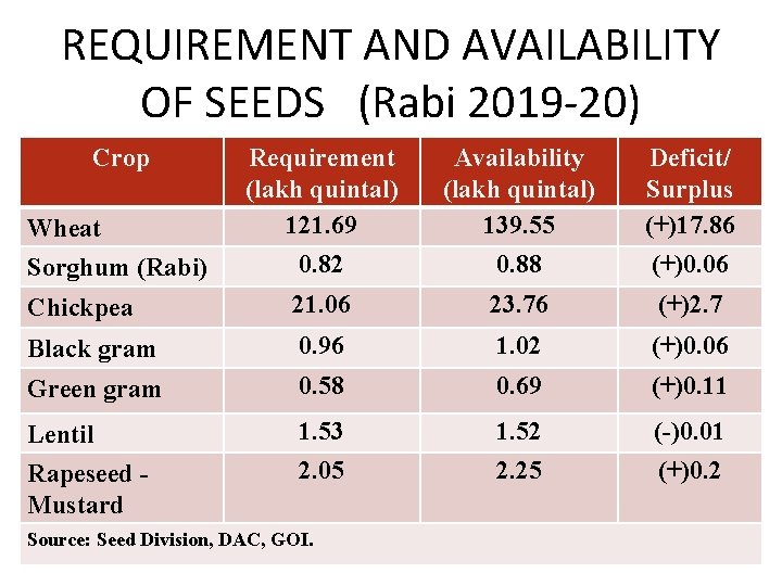 REQUIREMENT AND AVAILABILITY OF SEEDS (Rabi 2019 -20) Crop Requirement (lakh quintal) 121. 69