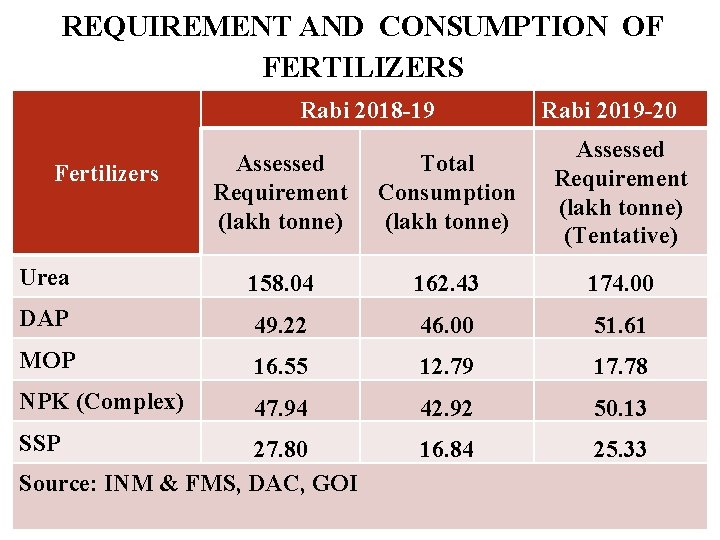 REQUIREMENT AND CONSUMPTION OF FERTILIZERS Rabi 2018 -19 Rabi 2019 -20 Assessed Requirement (lakh