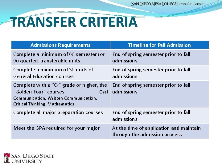 TRANSFER CRITERIA Admissions Requirements Timeline for Fall Admission Complete a minimum of 60 semester