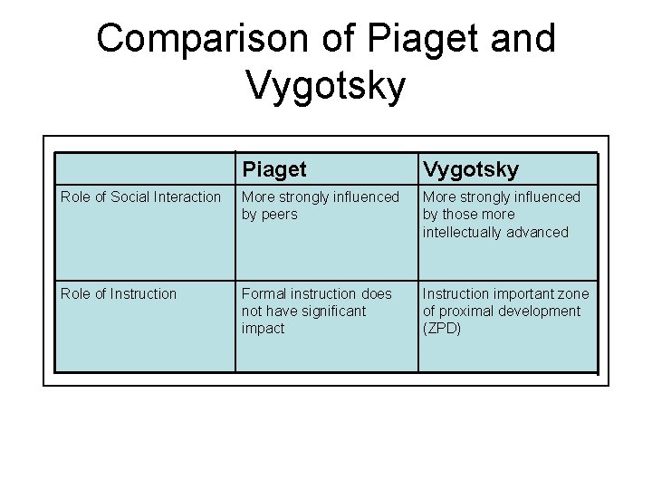 Comparison of Piaget and Vygotsky Piaget Vygotsky Role of Social Interaction More strongly influenced