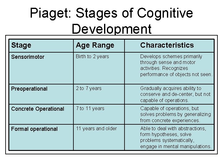 Piaget: Stages of Cognitive Development Stage Age Range Characteristics Sensorimotor Birth to 2 years