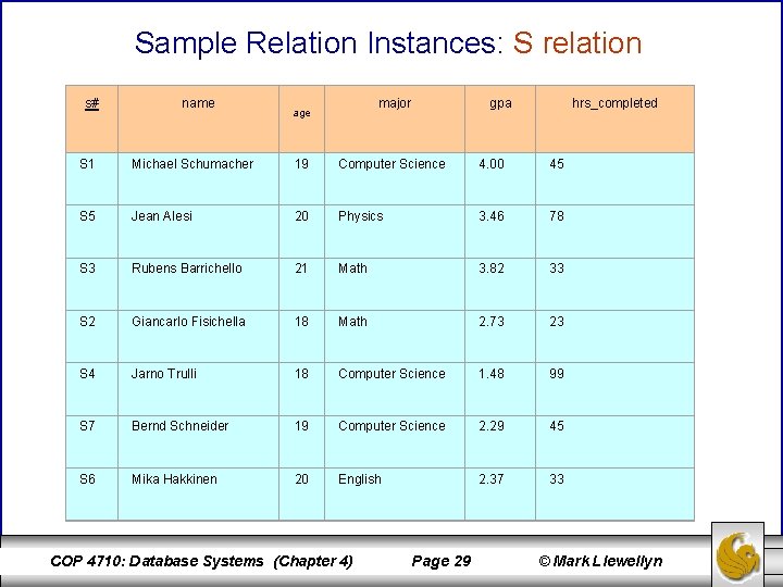 Sample Relation Instances: S relation s# name major age gpa hrs_completed S 1 Michael