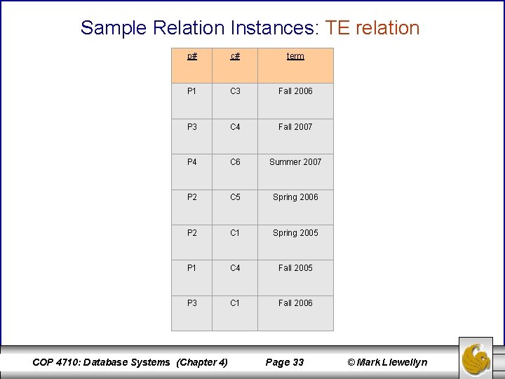 Sample Relation Instances: TE relation p# c# term P 1 C 3 Fall 2006