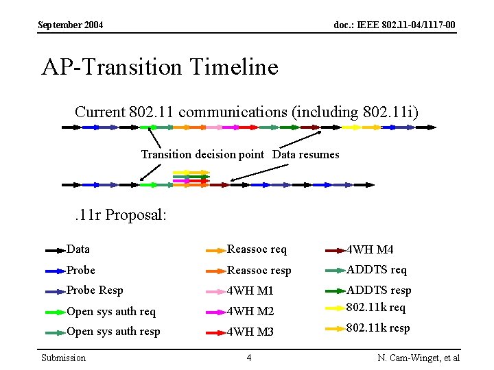September 2004 doc. : IEEE 802. 11 -04/1117 -00 AP-Transition Timeline Current 802. 11