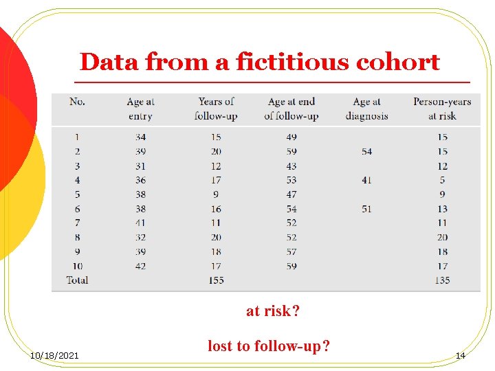 Data from a fictitious cohort at risk? 10/18/2021 lost to follow-up? 14 