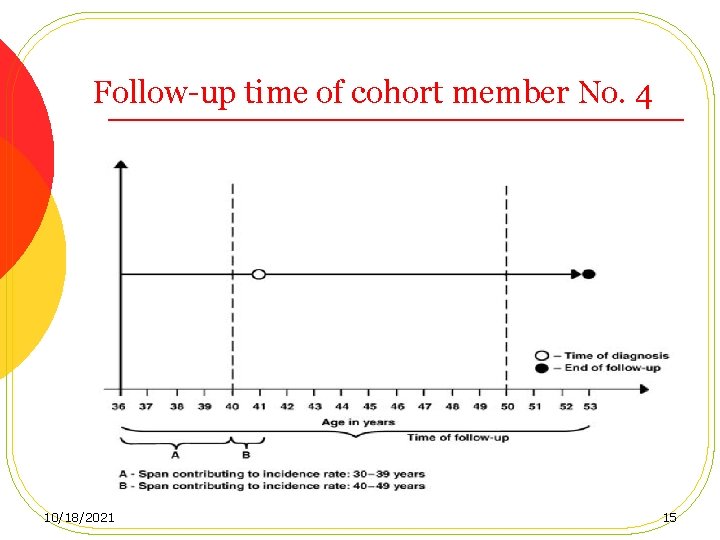 Follow-up time of cohort member No. 4 10/18/2021 15 