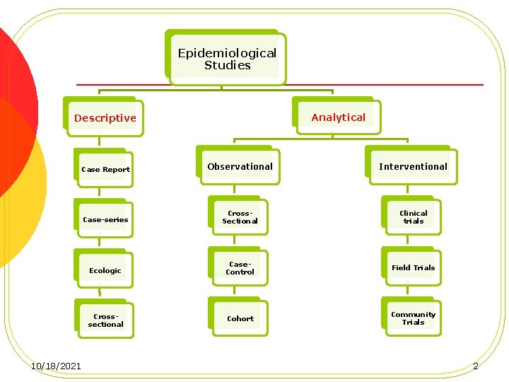 Epidemiological Studies Analytical Descriptive 10/18/2021 Case Report Observational Interventional Case-series Cross. Sectional Clinical trials