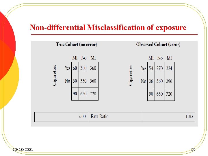 Non-differential Misclassification of exposure 10/18/2021 29 