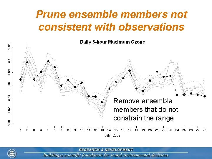 Prune ensemble members not consistent with observations Remove ensemble members that do not constrain