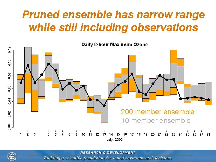 Pruned ensemble has narrow range while still including observations 200 member ensemble 10 member