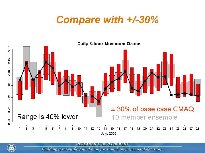 Compare with +/-30% Range is 40% lower ± 30% of base case CMAQ 10